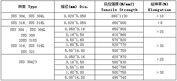 不銹鋼全軟線(xiàn)物理性能強(qiáng)度參數(shù)